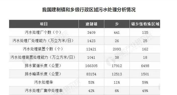 湖南建制鎮(zhèn)污水處理設(shè)施覆蓋率超99%，山東是多少？