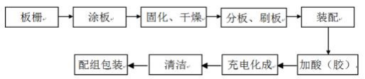 節(jié)水型無鎘鉛蓄電池多階段內化成工藝